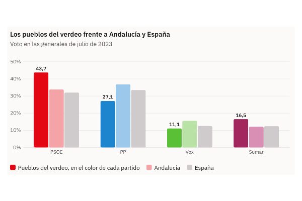 Gráfico de la pieza «La aceituna de mesa, por debajo de coste: en sus dos grandes comarcas, el PP no ganó en ninguno de los 23 pueblos en 2023»