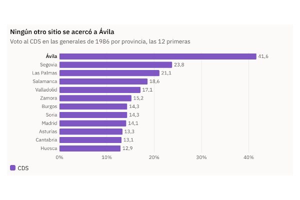 Gráfico de la pieza «Ávila dio a Suárez el 46 % en 1986, cuando su partido sacaba el 9 % en España»