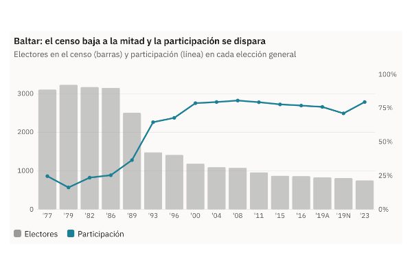 Gráfico de la pieza «En Baltar votó el 16 % en 1979; hoy vota el 79 %. La participación imposible del interior gallego»