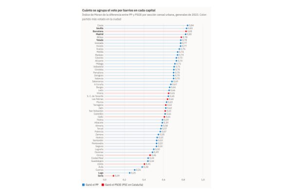Gráfico de la pieza «Sevilla vota por barrios y Lugo, mezclada: el índice que mide qué capitales están partidas por el voto»