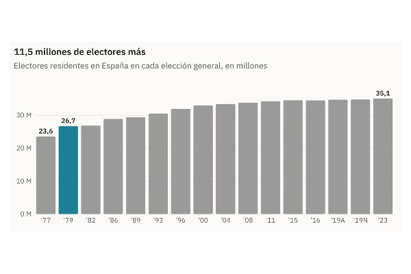 Gráfico de la pieza «De 23,6 a 35,1 millones: el censo electoral ha crecido un 49 % desde 1977»
