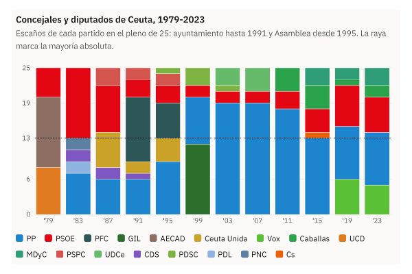 Gráfico de la pieza «Ceuta es uno de los dos sitios donde Vox ha ganado unas generales»