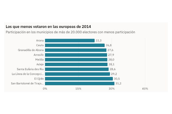 Gráfico de la pieza «En Arona votó uno de cada cinco electores en las europeas de 2014»