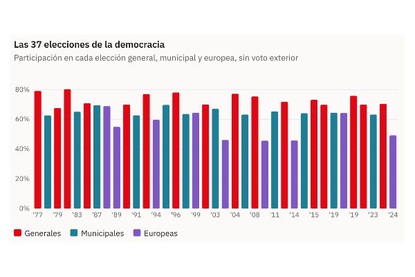 Gráfico de la pieza «Las europeas solo superan el 60 % de participación cuando coinciden con las municipales»