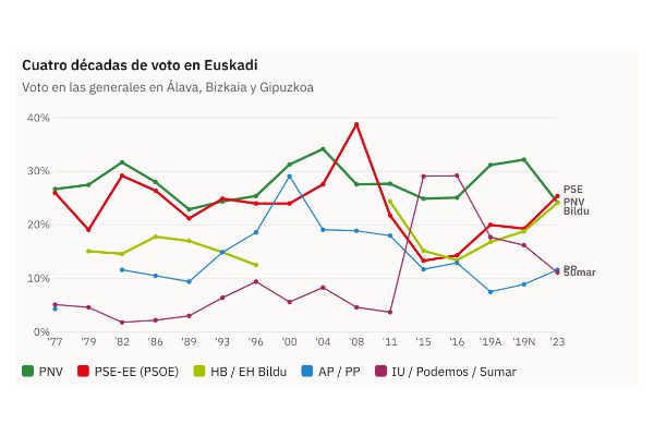 Gráfico de la pieza «Tres partidos en 1,3 puntos: el empate a tres de Euskadi en 2023 no tiene precedentes»