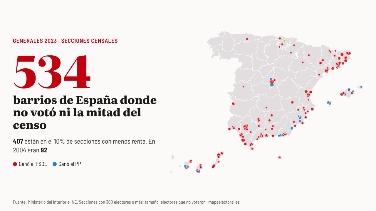 Las 534 secciones censales de España donde votó menos de la mitad del censo en las generales de 2023, coloreadas por el partido que ganó.