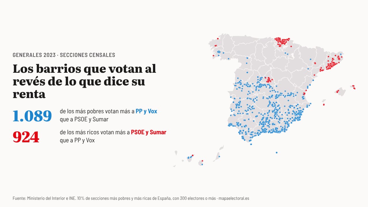 Secciones del 10% más pobre de España donde PP y Vox suman más que PSOE y Sumar, y del 10% más rico donde pasa lo contrario. Generales de 2023.