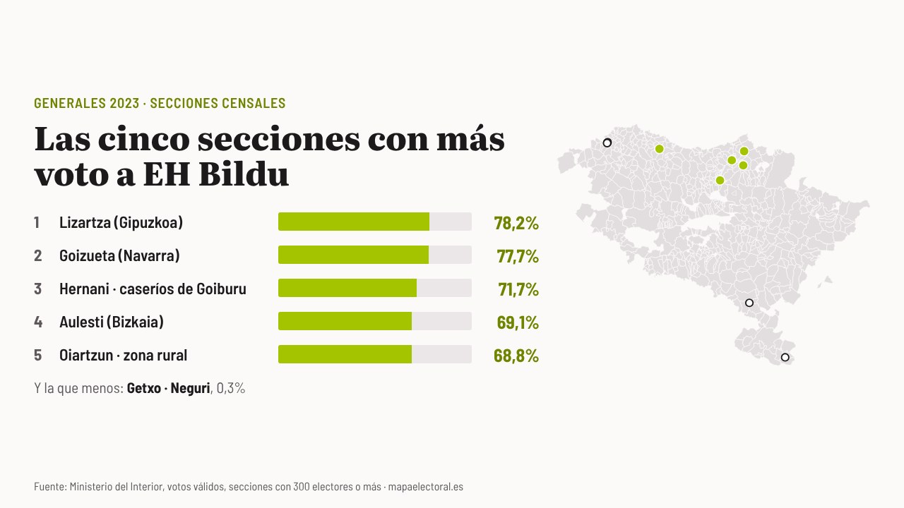 Las cinco secciones con más voto a EH Bildu en 2023, en Gipuzkoa, Navarra y Bizkaia, y las cinco con menos, en Getxo y la Ribera.