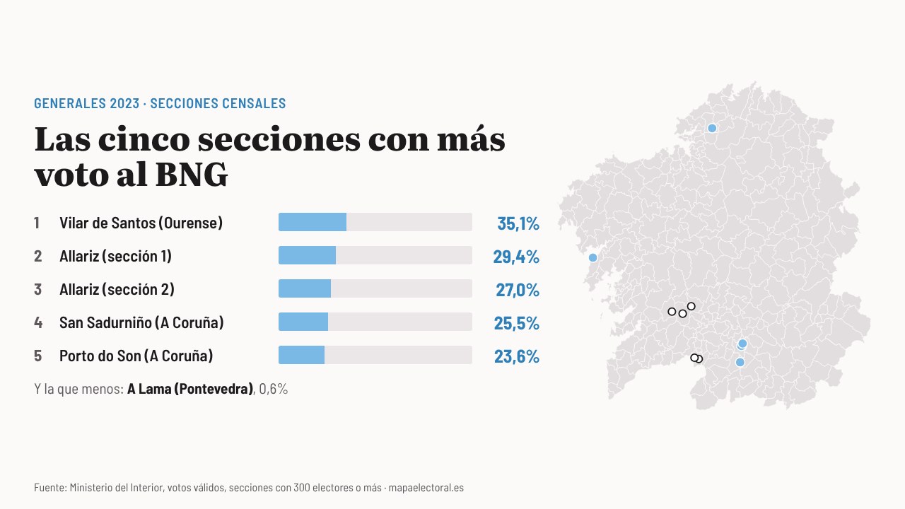 Las cinco secciones con más voto al BNG en 2023, en Ourense y A Coruña, y las cinco con menos, en el interior de Ourense y Pontevedra.