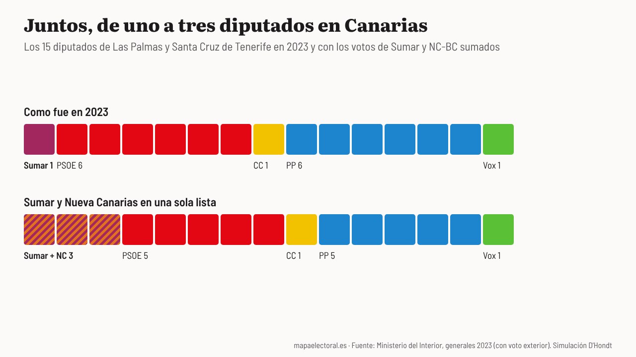 Los 15 diputados de Canarias en 2023 y con los votos de Sumar y Nueva Canarias sumados en una sola lista.