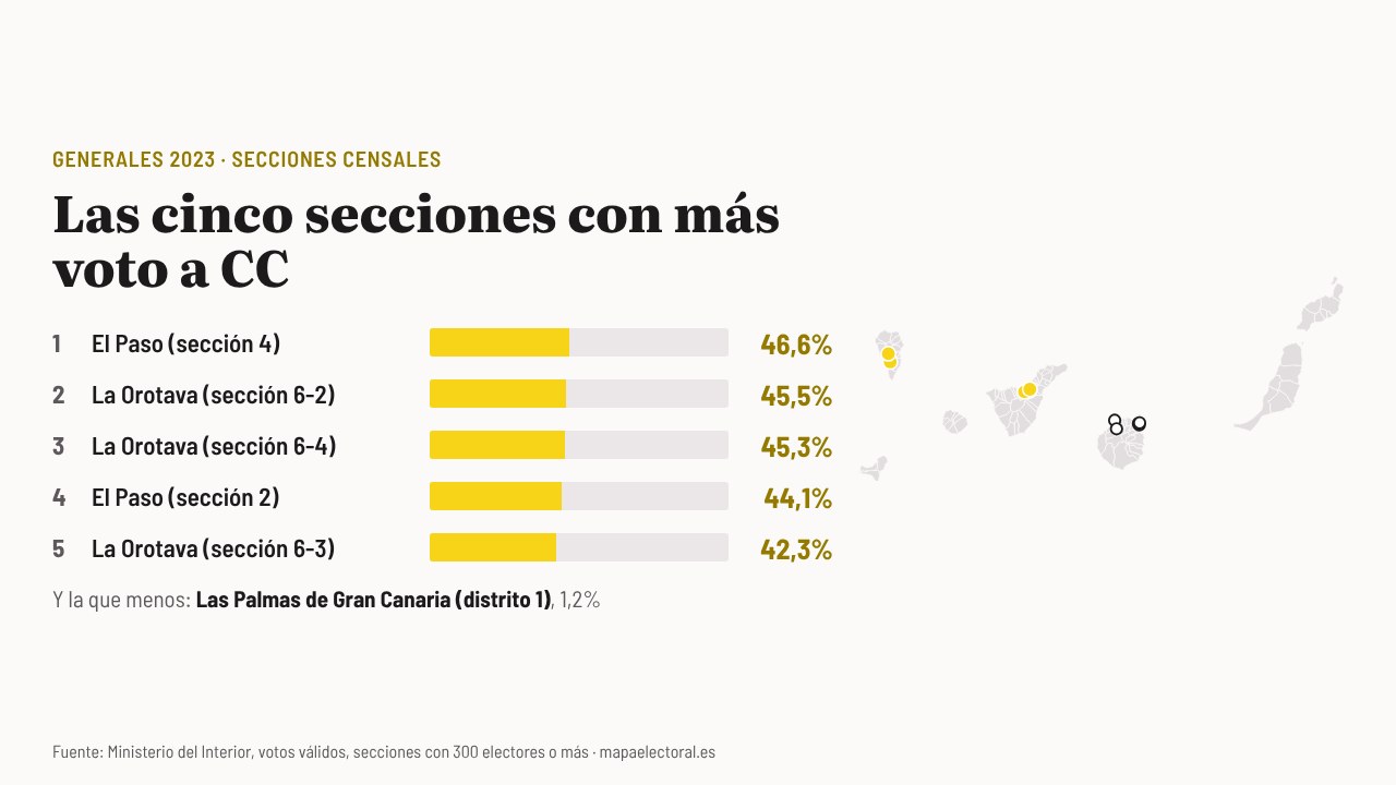 Las cinco secciones con más voto a Coalición Canaria en 2023, en La Palma y Tenerife, y las cinco con menos, en Gran Canaria.