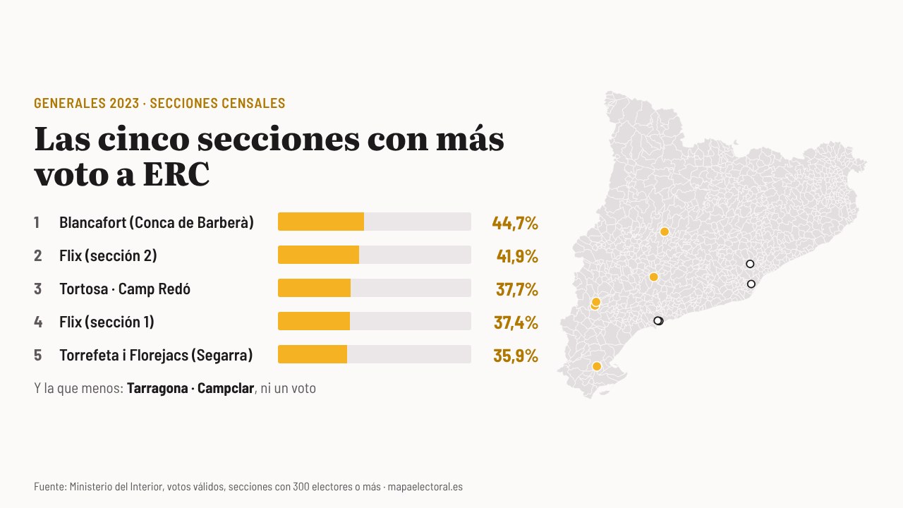 Las cinco secciones con más voto a ERC en 2023, en Tarragona y Lleida, y las cinco con menos, en Tarragona, Barcelona y Sabadell.