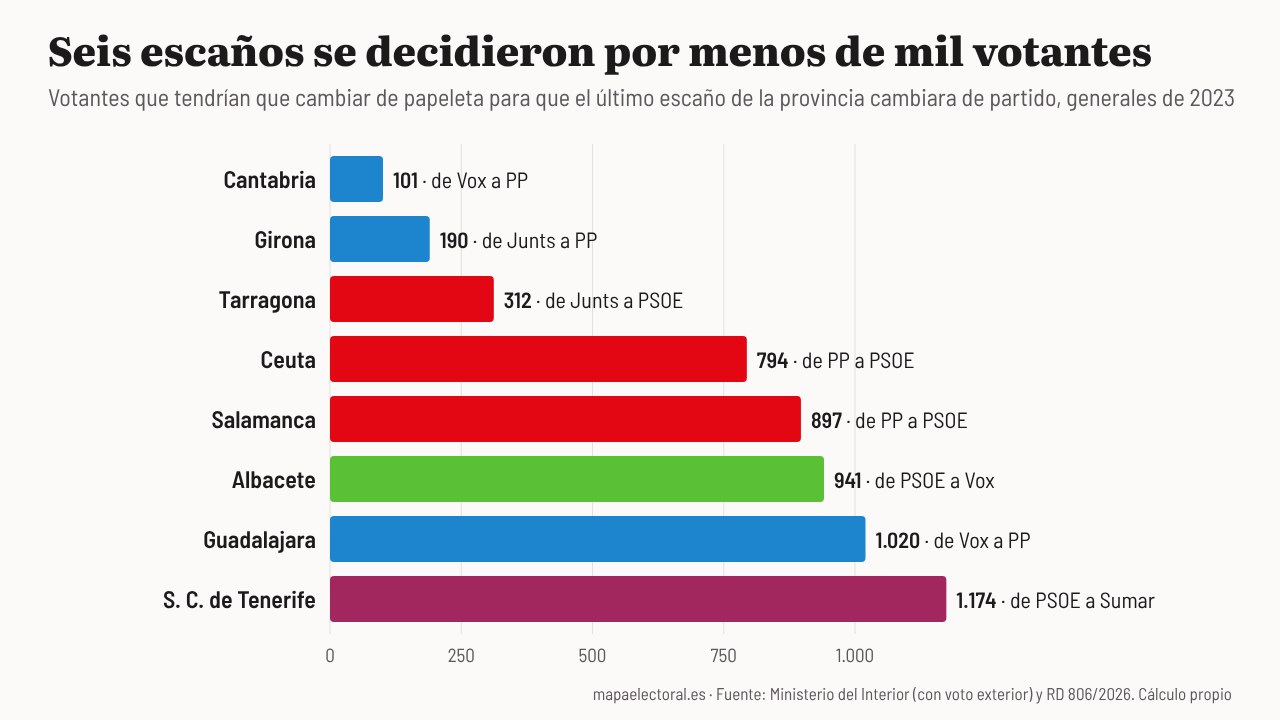 Votantes que tendrían que cambiar de papeleta para que el último escaño de cada provincia cambiara de partido, en las ocho provincias más ajustadas de las generales de 2023.