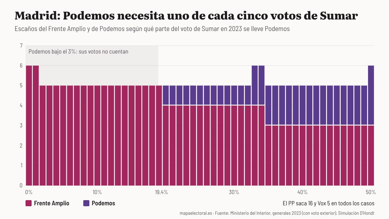 Escaños del Frente Amplio y de Podemos en Madrid según cómo se repartan los votos que Sumar sacó en 2023.