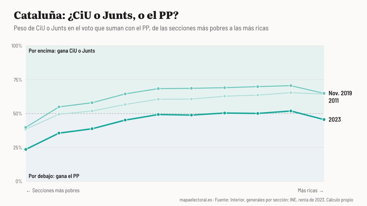 Peso de CiU o Junts en el voto que suman con el PP, de las secciones más pobres a las más ricas de Cataluña, en 2011, 2019 y 2023.