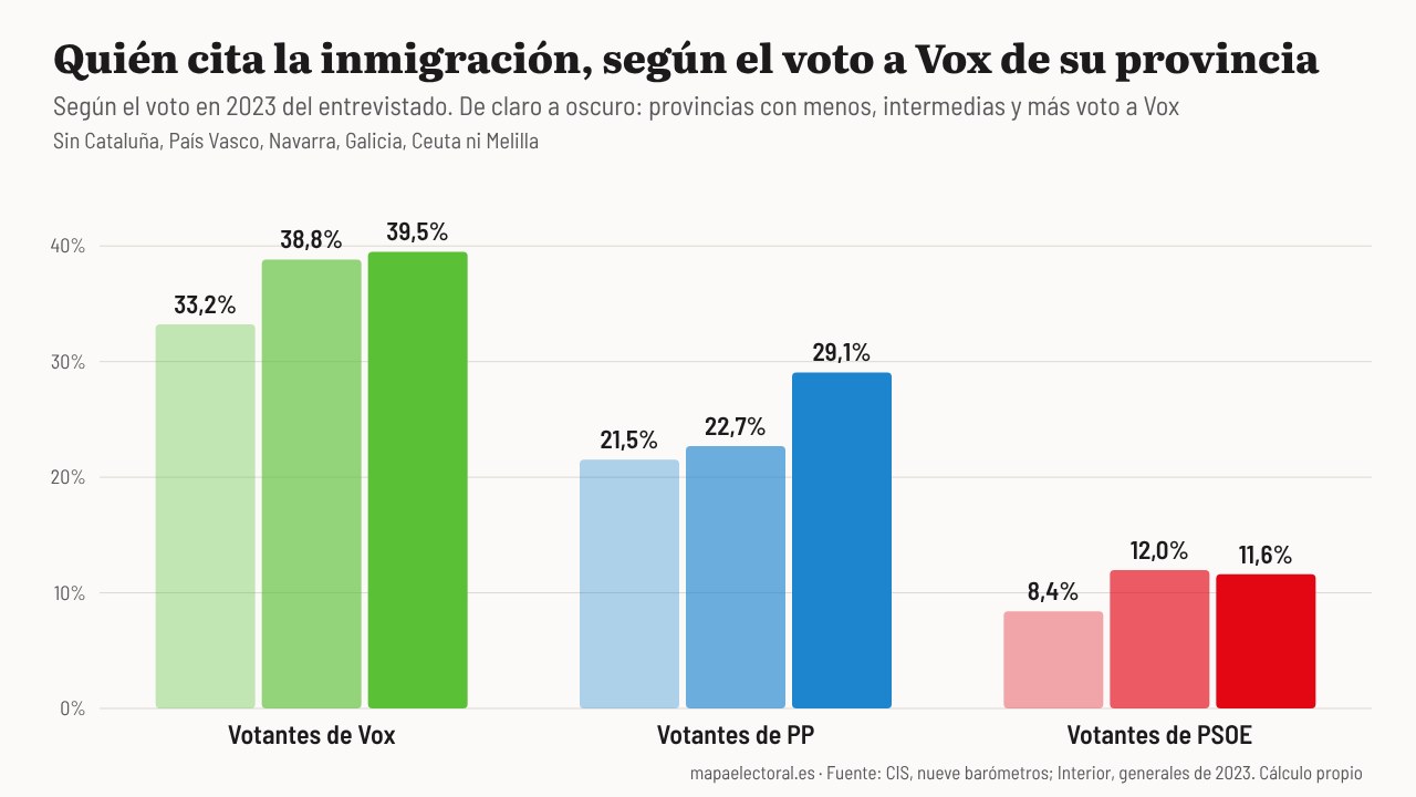 Porcentaje que cita la inmigración entre los tres principales problemas de España, según el voto en 2023 del entrevistado y el voto a Vox en su provincia.