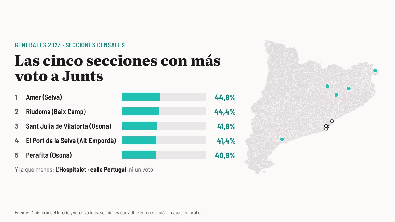 Las cinco secciones con más voto a Junts en 2023, encabezadas por Amer, y las cinco mayores sin ningún voto, en el área de Barcelona.