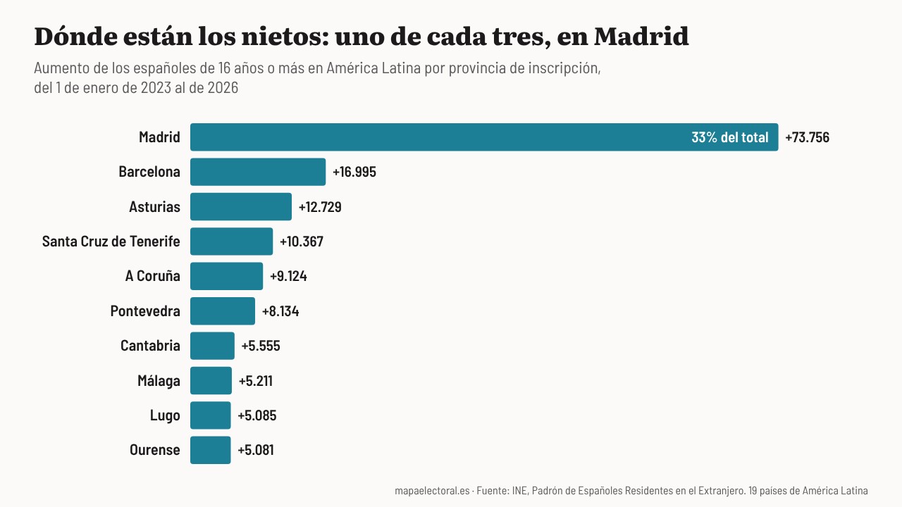 Aumento de los españoles de 16 años o más que viven en América Latina, por provincia de inscripción, entre el 1 de enero de 2023 y el de 2026.
