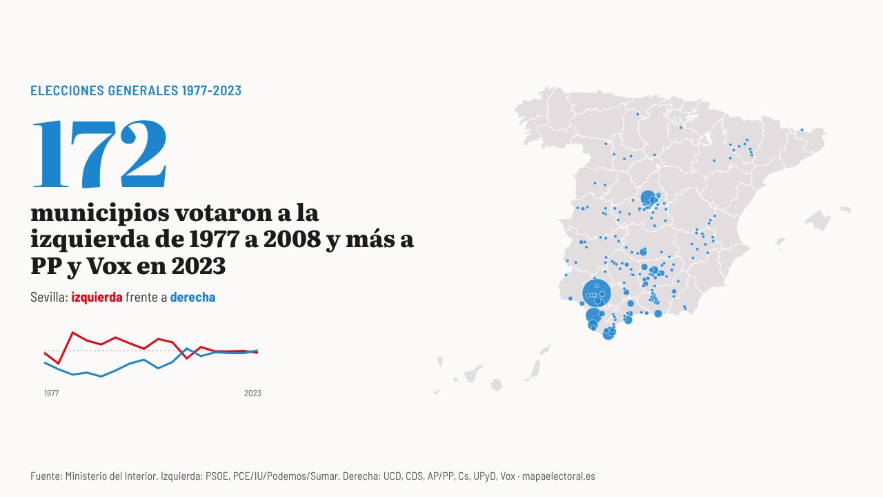 Los 172 municipios donde la izquierda estatal sumó más en todas las generales de 1977 a 2008 y la derecha estatal sumó más en 2023, y la evolución de los dos bloques en Sevilla.