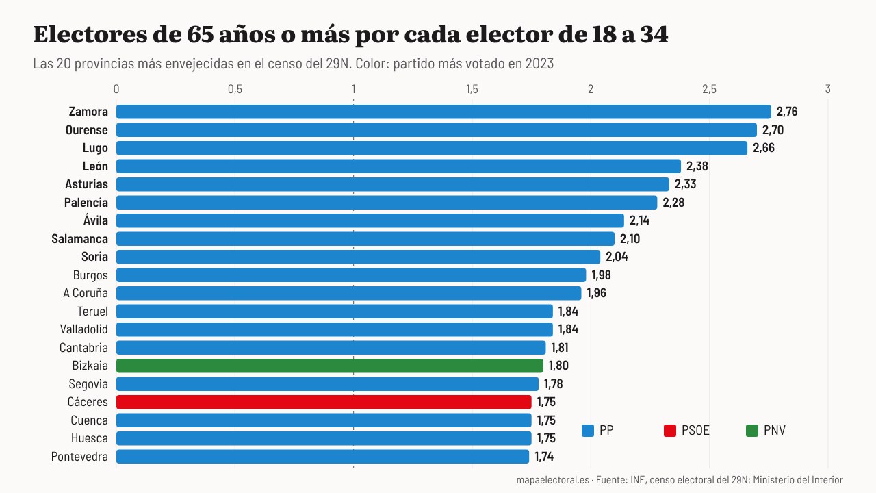 Electores de 65 años o más por cada elector de 18 a 34 en las 20 provincias más envejecidas, coloreadas por el partido más votado en 2023.