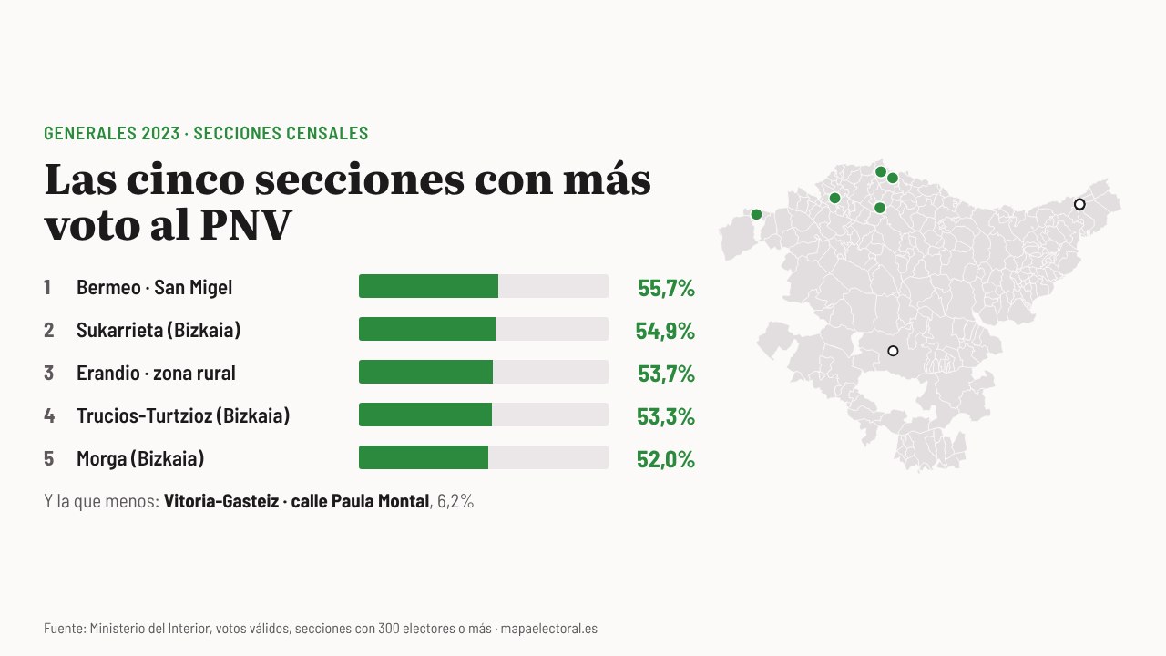Las cinco secciones con más voto al PNV en 2023, en Bizkaia, y las cinco con menos, en Errenteria y Vitoria.
