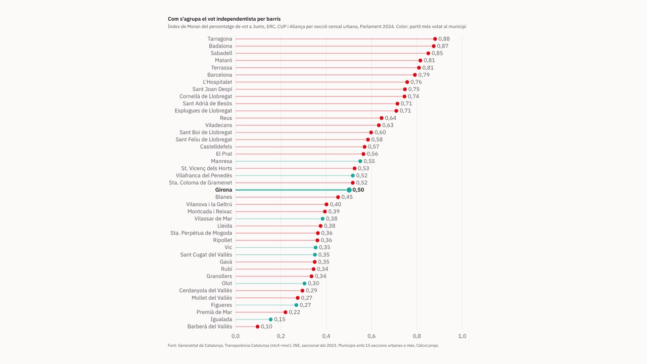 Gráfico del voto independentista en los barrios de Girona, del 4% al 75%