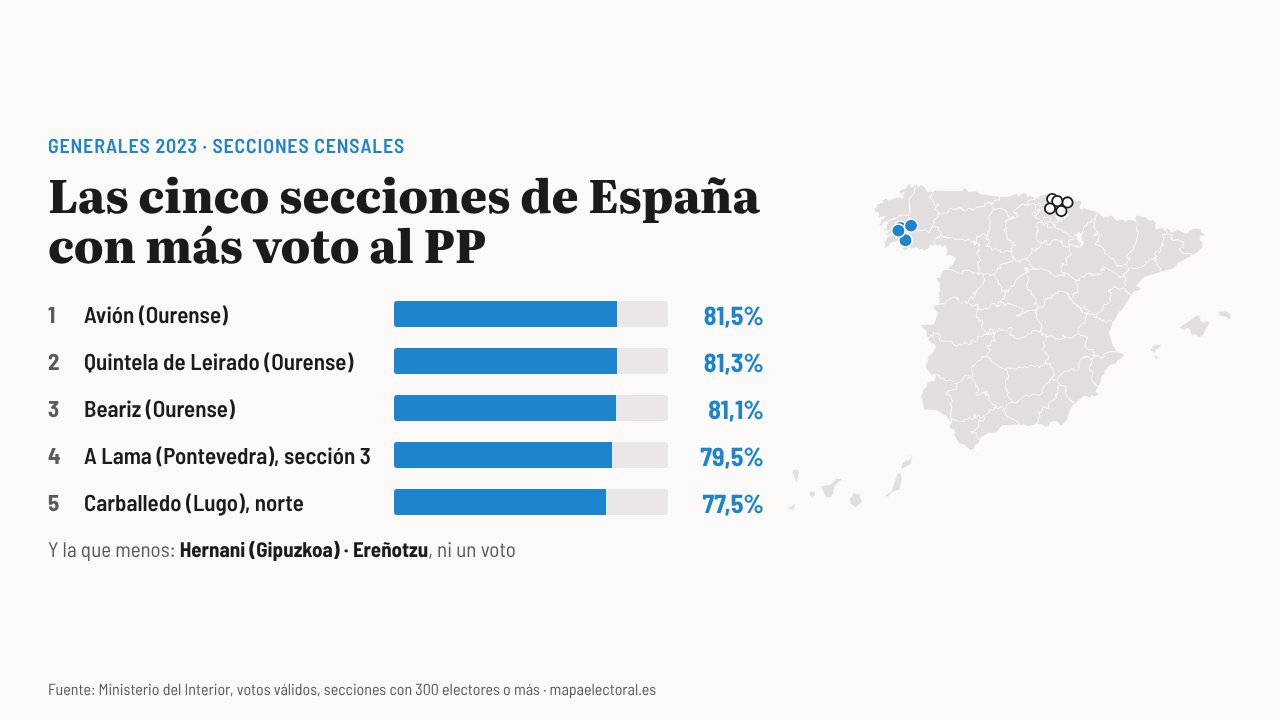 Las cinco secciones de España con más voto al PP en 2023, todas en Galicia, y las cinco con menos, en el País Vasco.