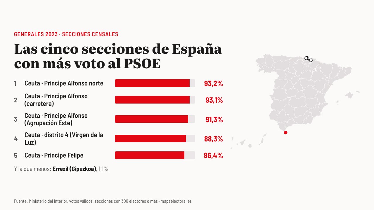 Las cinco secciones de España con más voto al PSOE en 2023, todas en Ceuta, y las cinco con menos, en el País Vasco.