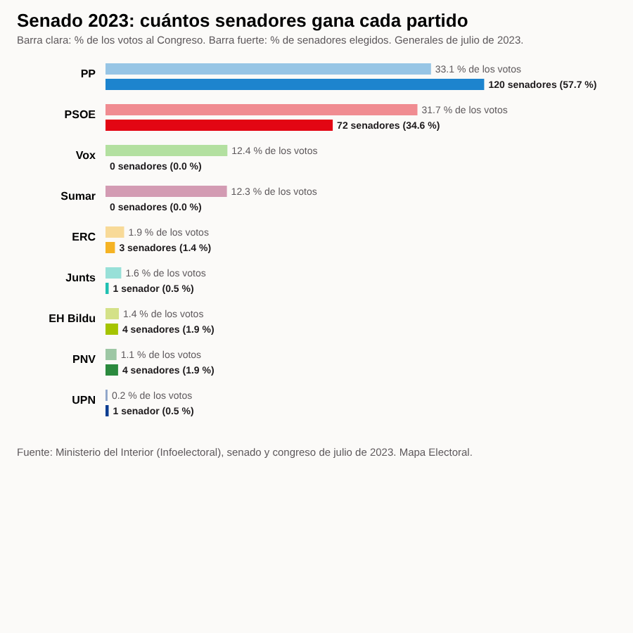 Barras por partido: voto al Congreso frente a senadores, julio de 2023.