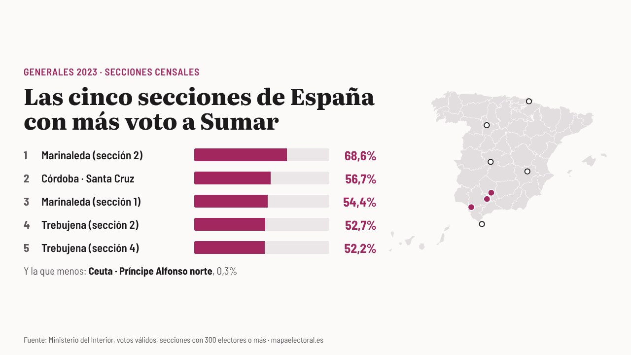 Las cinco secciones de España con más voto a Sumar en 2023, todas en Andalucía, y las cinco con menos.