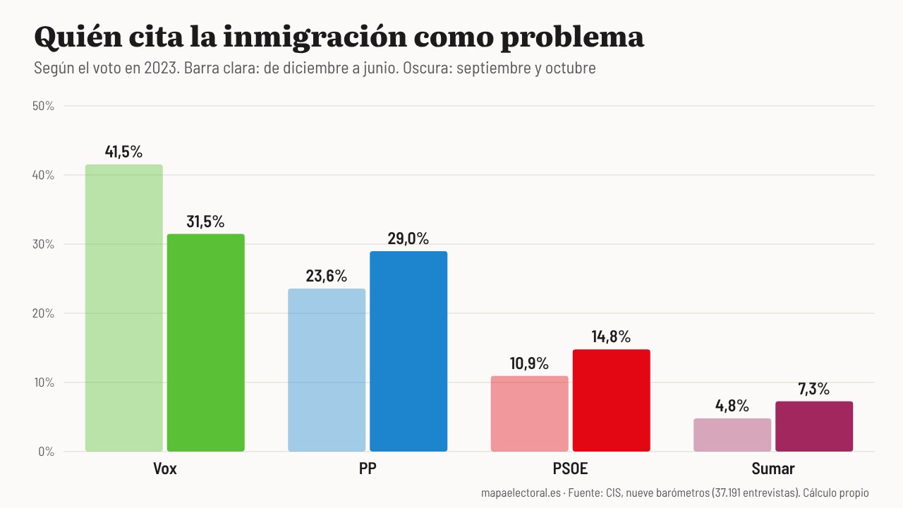 Porcentaje que cita la inmigración entre los tres principales problemas de España, según el voto en 2023, de diciembre a junio y en septiembre y octubre.