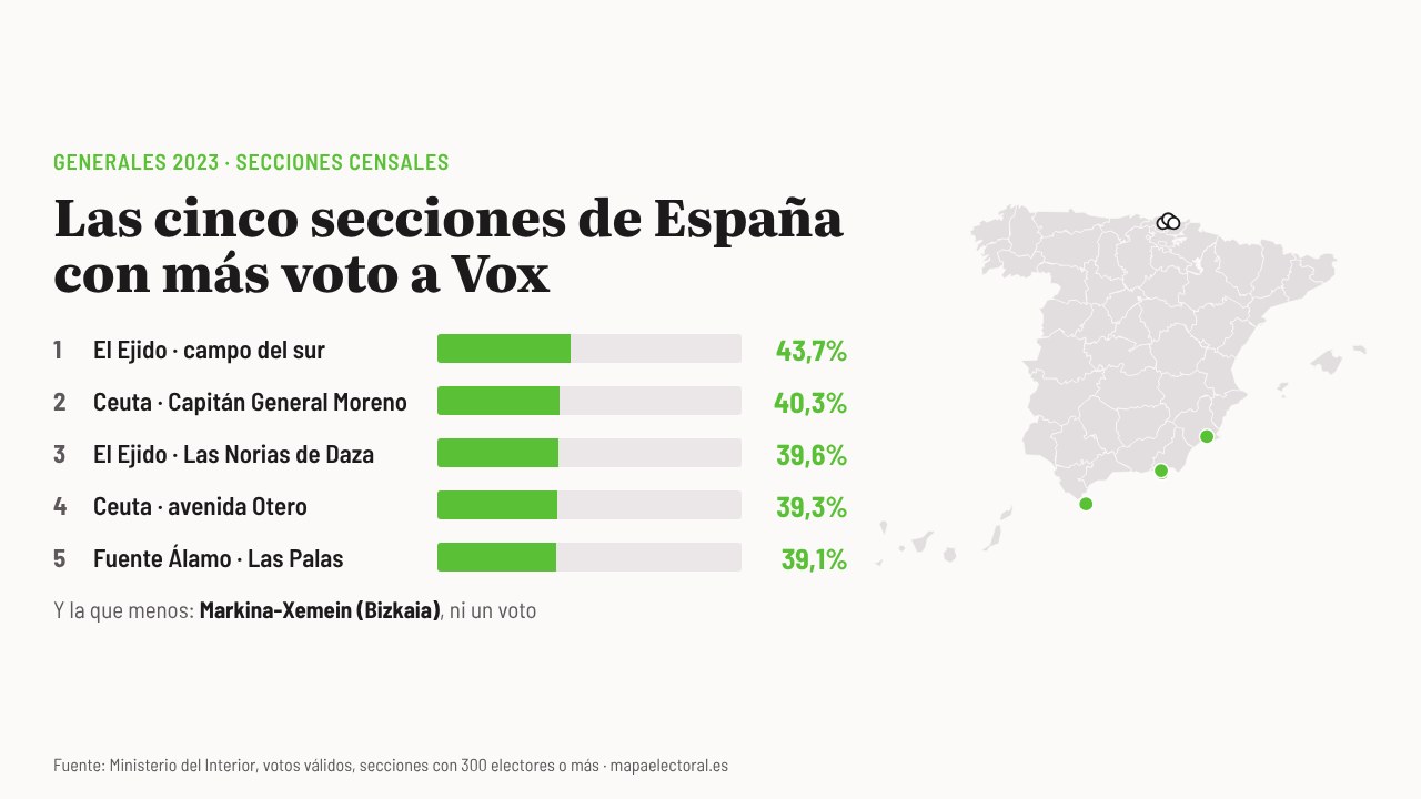 Las cinco secciones de España con más voto a Vox en 2023, en El Ejido, Ceuta y Fuente Álamo, y las cinco mayores sin ningún voto, en el País Vasco.