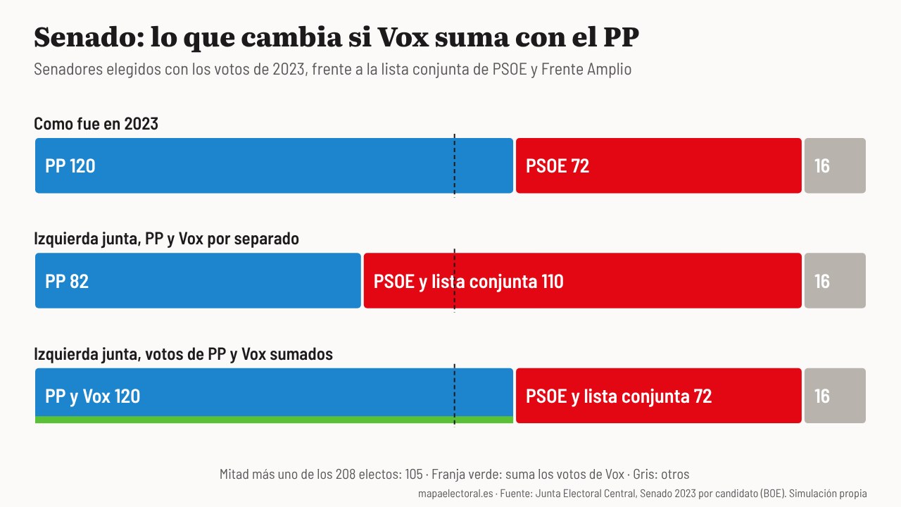 Senadores elegidos en 2023 y en dos simulaciones con los mismos votos: con PP y Vox por separado y con sus votos sumados, frente a la lista de PSOE y Frente Amplio.
