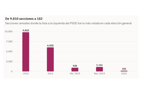 Gráfico de la pieza «El espacio a la izquierda del PSOE fue el más votado en 9.810 secciones en 2015; en 2023, en 182»