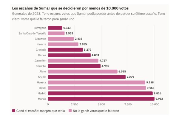 Gráfico de la pieza «Dónde puede costar más la división a la izquierda: en ocho provincias, Sumar ganó o perdió un escaño en 2023 por menos de 5.000 votos»