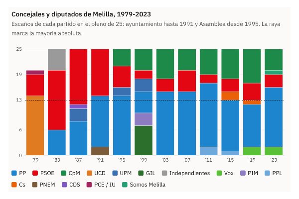 Gráfico de la pieza «Melilla tuvo cuatro años un presidente con un solo escaño de 25»