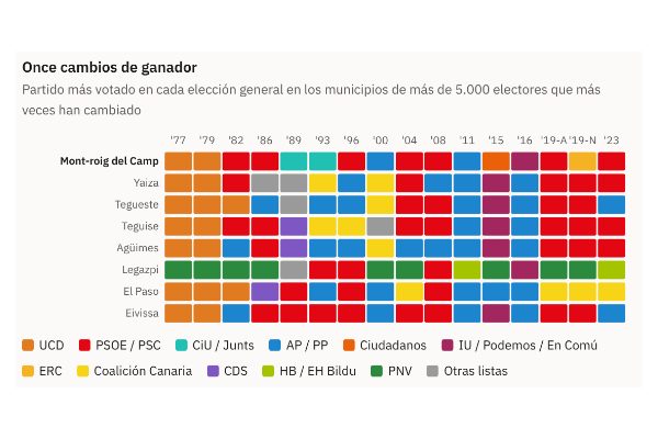 Gráfico de la pieza «Siete partidos distintos han ganado en Mont-roig del Camp: ha cambiado 11 veces de ganador en 16 generales»