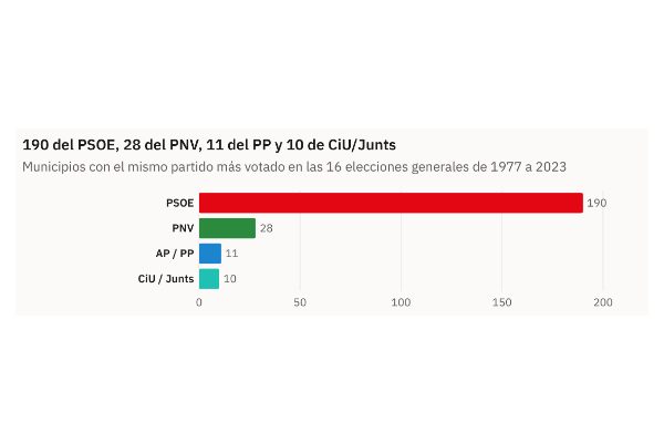 Gráfico de la pieza «Dos Hermanas ha votado al PSOE en las 16 generales; solo 11 pueblos, ninguno grande, lo han hecho con el PP»