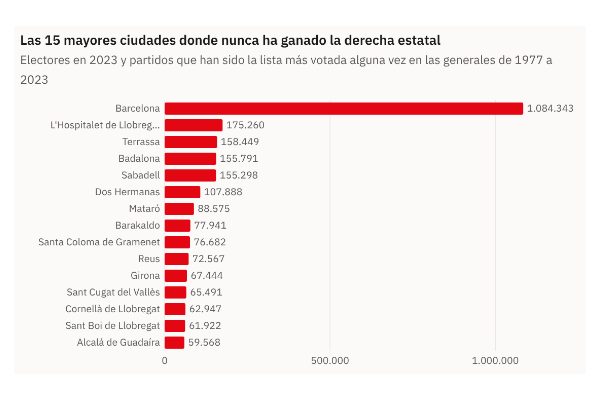 Gráfico de la pieza «Barcelona, Terrassa o Dos Hermanas: 864 municipios donde la derecha estatal nunca ha ganado unas generales»