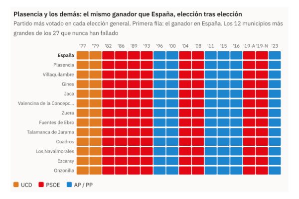 Gráfico de la pieza «16 de 16: Plasencia ha votado al ganador en todas las elecciones generales desde 1977»