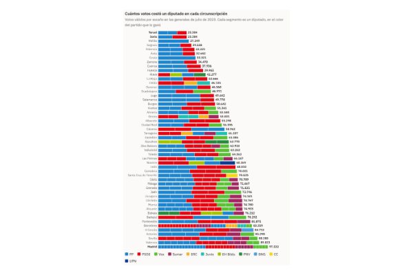 Gráfico de la pieza «Un diputado cuesta 25.300 votos en Teruel y 97.500 en Madrid: el precio del escaño, provincia a provincia»