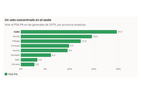 Gráfico de la pieza «Antes de Teruel Existe: los cinco diputados andalucistas de 1979 y el 19,7 % de Cádiz»
