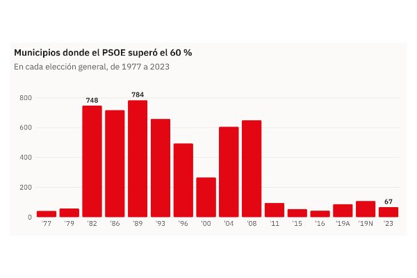 Gráfico de la pieza «En 1982 el PSOE pasaba del 60 % en al menos 748 municipios; en 2023, en 67»