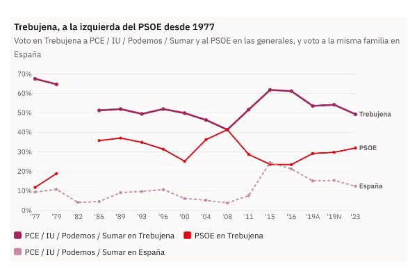 Gráfico de la pieza «Trebujena dio al PCE dos de cada tres votos en 1977 y aún da a Sumar uno de cada dos»