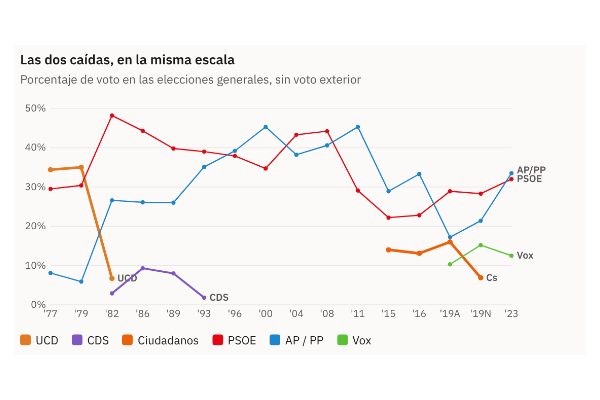 Gráfico de la pieza «De 5.990 municipios a 762 en tres años: así se hundió UCD, y así cayó Ciudadanos en solo seis meses»
