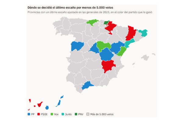 Gráfico de la pieza «Qué provincias pueden decidir el 29N: en 17, el último escaño se resolvió en 2023 por menos de 5.000 votos»