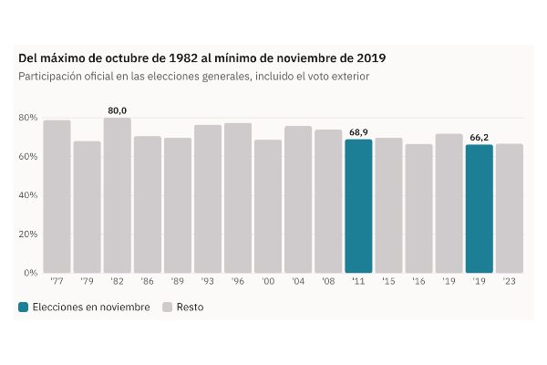 Gráfico de la pieza «El 29N repite mes con mal recuerdo: el último noviembre dejó la participación más baja de la democracia»