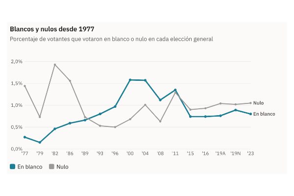 Gráfico de la pieza «El voto en blanco se multiplicó por seis entre 1977 y 2000, y desde entonces se ha reducido a la mitad»