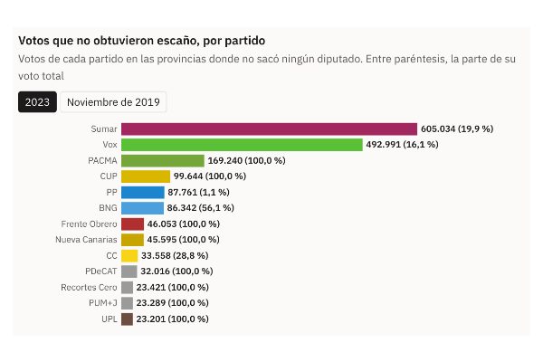 Gráfico de la pieza «1,9 millones de votos no eligieron a nadie en 2023: en Teruel, Lleida y Soria, uno de cada tres»