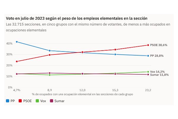 Gráfico de la pieza «Vox no gana en los barrios obreros: saca casi lo mismo donde viven peones que donde viven directivos, y el que sube es el PSOE»